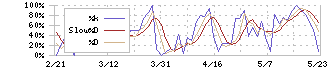 ディー・エル・イー(3686)のストキャスティクス