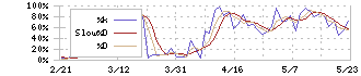 フィックスターズ(3687)のストキャスティクス