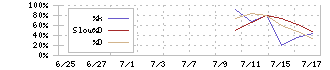 北里コーポレーション(368A)のストキャスティクス(%D)チャート