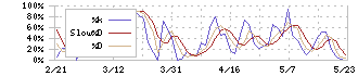 イルグルム(3690)のストキャスティクス(%D)チャート