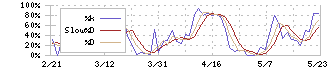 デジタルプラス(3691)のストキャスティクス