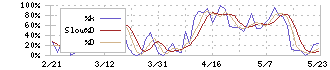 オプティム(3694)のストキャスティクス