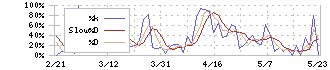 セレス(3696)のストキャスティクス