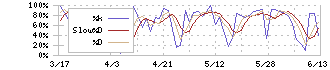 ＳＨＩＦＴ(3697)のストキャスティクス