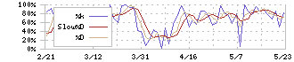 ＣＲＩ・ミドルウェア(3698)のストキャスティクス