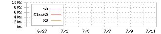 エータイ(369A)のストキャスティクス(%D)チャート