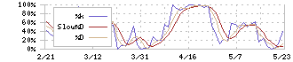 特種東海製紙(3708)のストキャスティクス