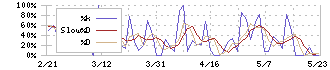 ジョルダン(3710)のストキャスティクス