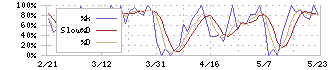 情報企画(3712)のストキャスティクス