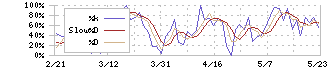 ジェクシード(3719)のストキャスティクス