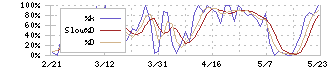 日本ファルコム(3723)のストキャスティクス(%D)チャート