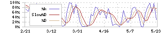 フォーシーズＨＤ(3726)のストキャスティクス