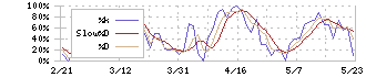 アプリックス(3727)のストキャスティクス