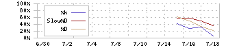 レント(372A)のストキャスティクス(%D)チャート