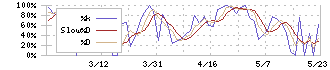 ソフトウェア・サービス(3733)のストキャスティクス