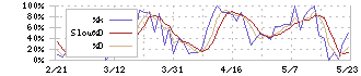 コムシード(3739)のストキャスティクス