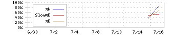 リップス(373A)のストキャスティクス(%D)チャート
