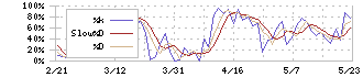 セック(3741)のストキャスティクス