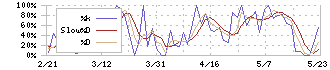 サイオス(3744)のストキャスティクス