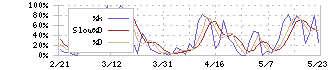 インタートレード(3747)のストキャスティクス