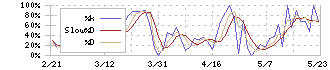 サイトリ細胞研究所(3750)のストキャスティクス