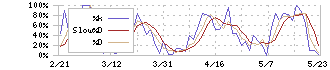 フライトソリューションズ(3753)のストキャスティクス