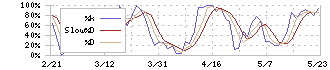 アエリア(3758)のストキャスティクス