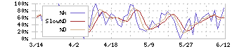 ケイブ(3760)のストキャスティクス