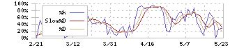 テクマトリックス(3762)のストキャスティクス