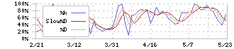 プロシップ(3763)のストキャスティクス