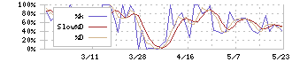 システムズ・デザイン(3766)のストキャスティクス