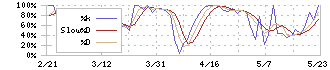 リスクモンスター(3768)のストキャスティクス