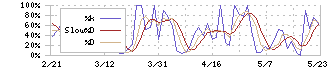 ザッパラス(3770)のストキャスティクス