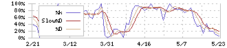 システムリサーチ(3771)のストキャスティクス