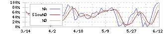 ウェルス・マネジメント(3772)のストキャスティクス