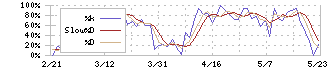 アドバンスト・メディア(3773)のストキャスティクス