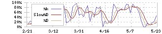 インターネットイニシアティブ(3774)のストキャスティクス