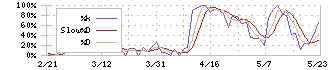 ガイアックス(3775)のストキャスティクス