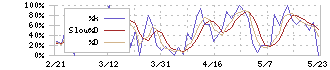 ブロードバンドタワー(3776)のストキャスティクス