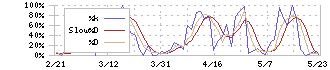 さくらインターネット(3778)のストキャスティクス