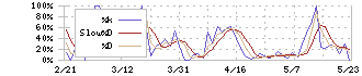 ジェイ・エスコム　ホールディングス(3779)のストキャスティクス