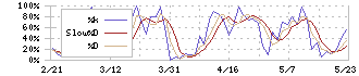 ＧＭＯグローバルサイン・ホールディングス(3788)のストキャスティクス