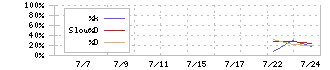 ヒット(378A)のストキャスティクス(%D)チャート
