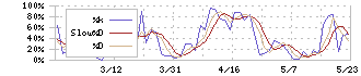 ＩＧポート(3791)のストキャスティクス