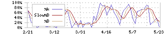 ドリコム(3793)のストキャスティクス