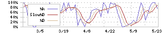 いい生活(3796)のストキャスティクス(%D)チャート