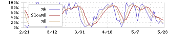 ＵＬＳグループ(3798)のストキャスティクス