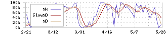 キーウェアソリューションズ(3799)のストキャスティクス