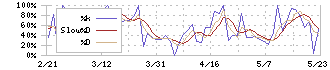 ユニリタ(3800)のストキャスティクス