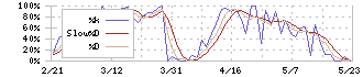 エコミック(3802)のストキャスティクス